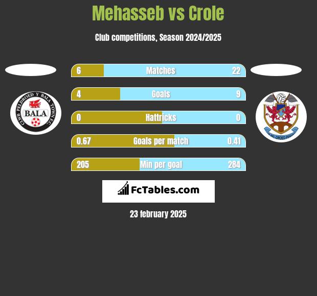 Mehasseb vs Crole h2h player stats