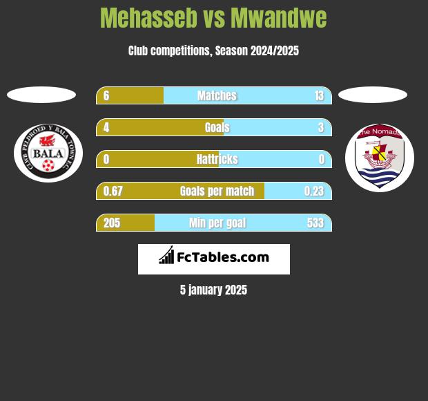 Mehasseb vs Mwandwe h2h player stats