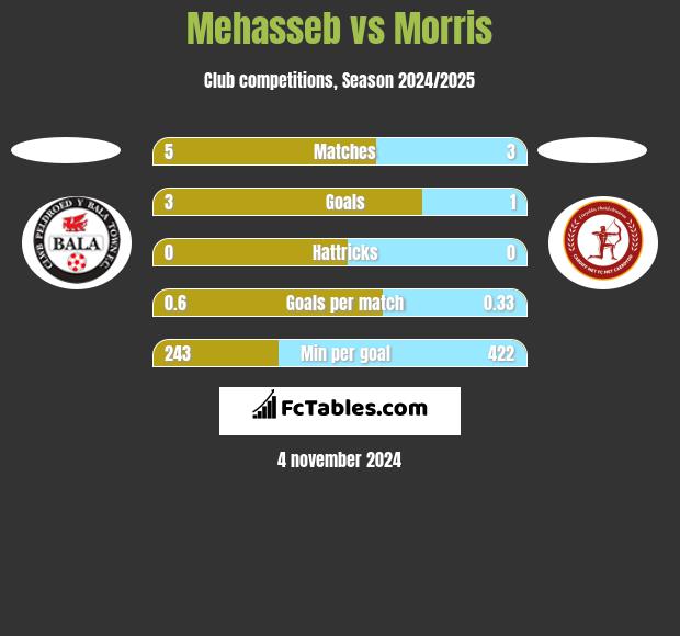 Mehasseb vs Morris h2h player stats