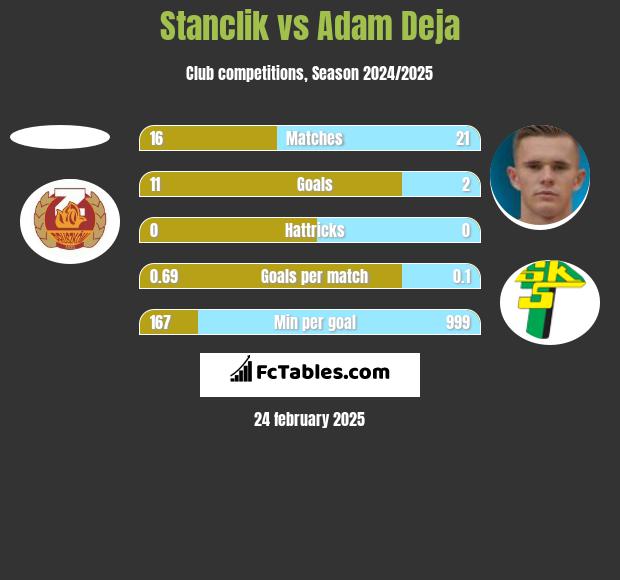 Stanclik vs Adam Deja h2h player stats