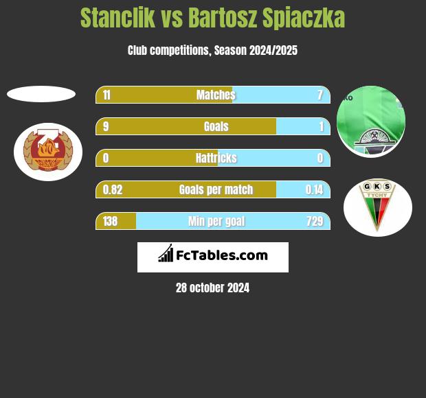 Stanclik vs Bartosz Śpiączka h2h player stats