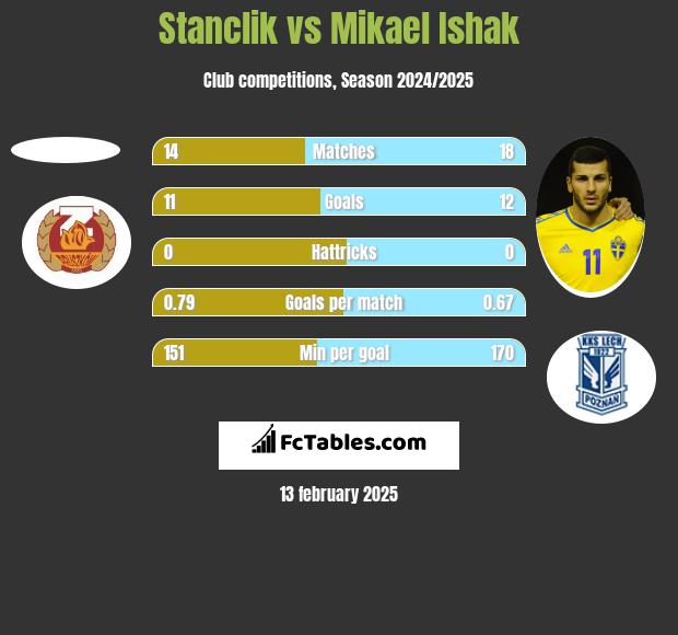 Stanclik vs Mikael Ishak h2h player stats