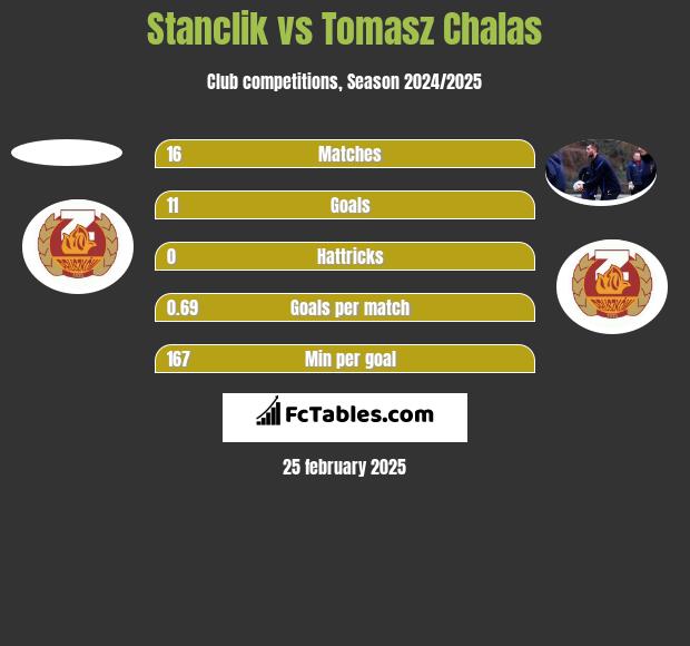 Stanclik vs Tomasz Chałas h2h player stats