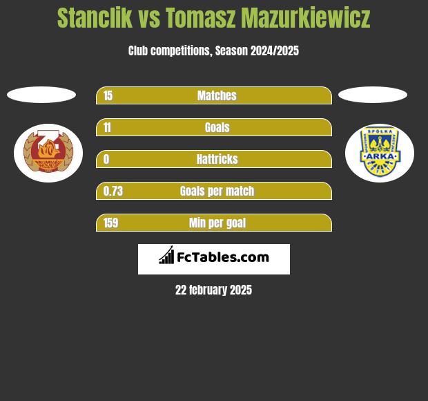 Stanclik vs Tomasz Mazurkiewicz h2h player stats