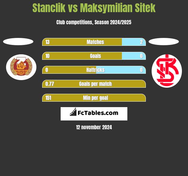 Stanclik vs Maksymilian Sitek h2h player stats