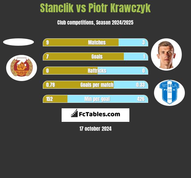 Stanclik vs Piotr Krawczyk h2h player stats