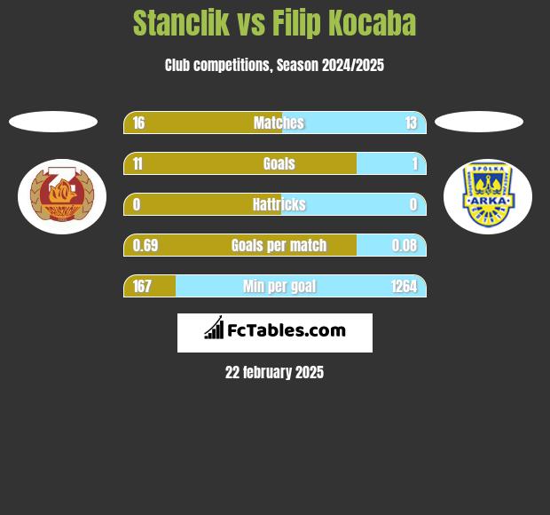 Stanclik vs Filip Kocaba h2h player stats