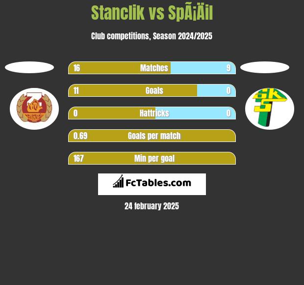 Stanclik vs SpÃ¡Äil h2h player stats