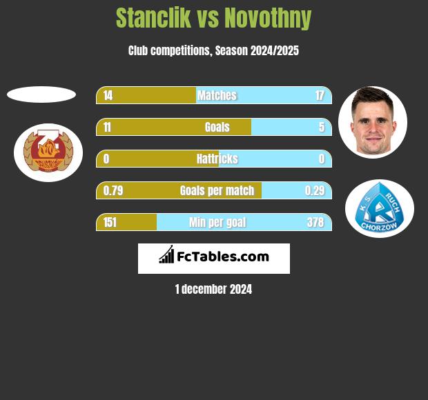 Stanclik vs Novothny h2h player stats