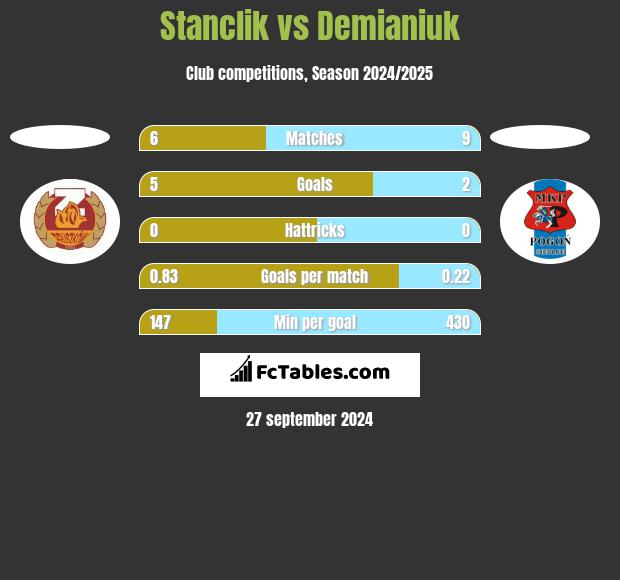 Stanclik vs Demianiuk h2h player stats