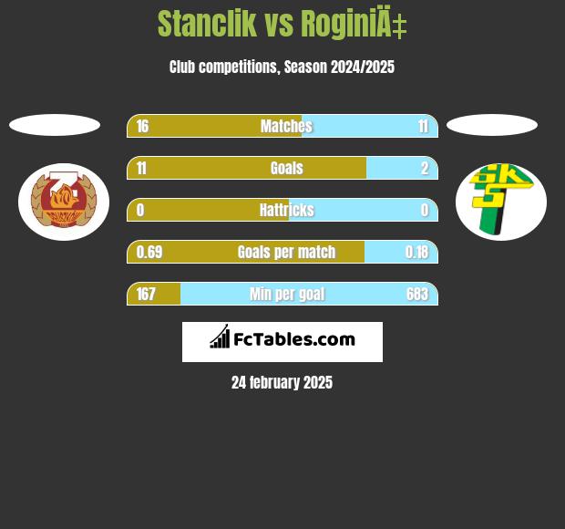 Stanclik vs RoginiÄ‡ h2h player stats