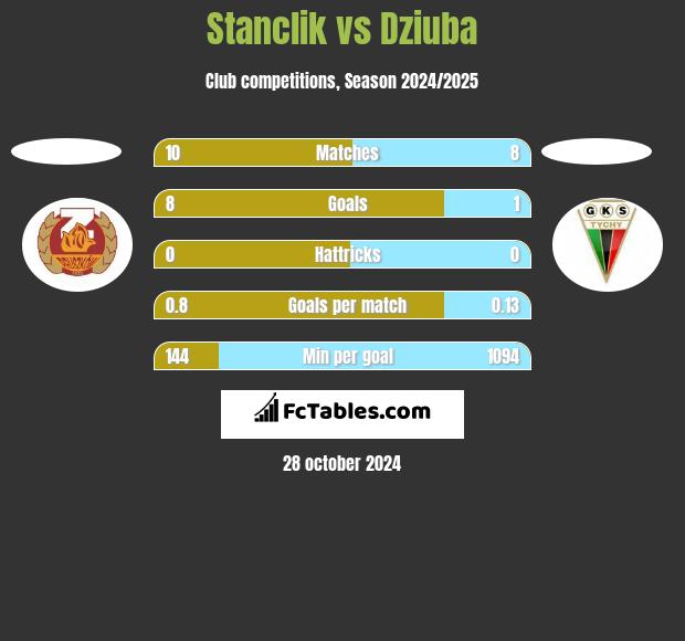 Stanclik vs Dziuba h2h player stats