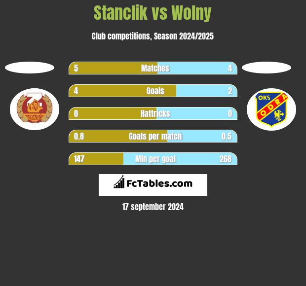 Stanclik vs Wolny h2h player stats