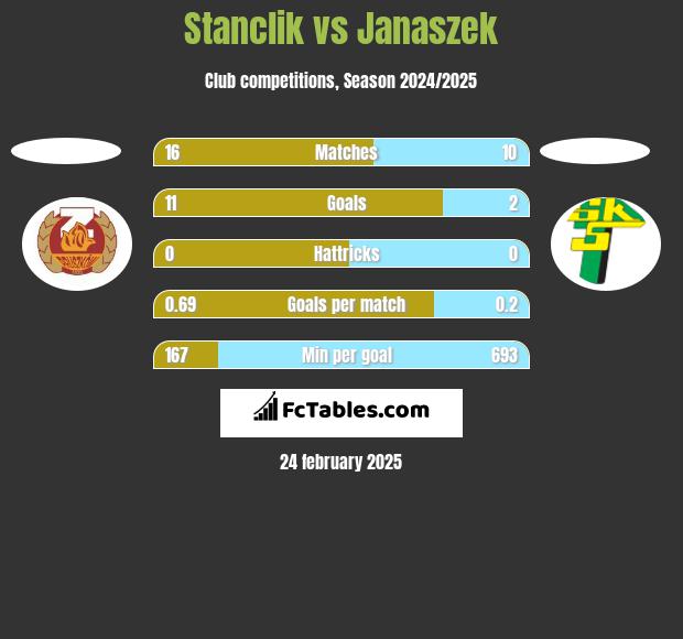 Stanclik vs Janaszek h2h player stats