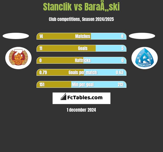 Stanclik vs BaraÅ„ski h2h player stats