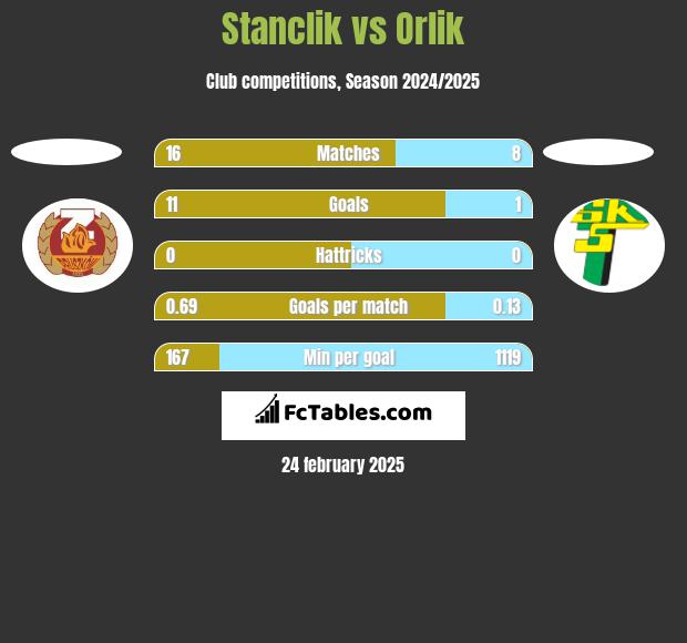 Stanclik vs Orlik h2h player stats