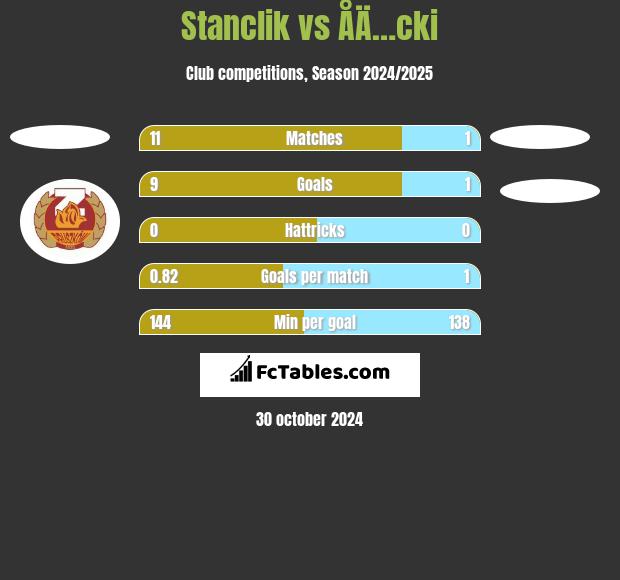 Stanclik vs ÅÄ…cki h2h player stats