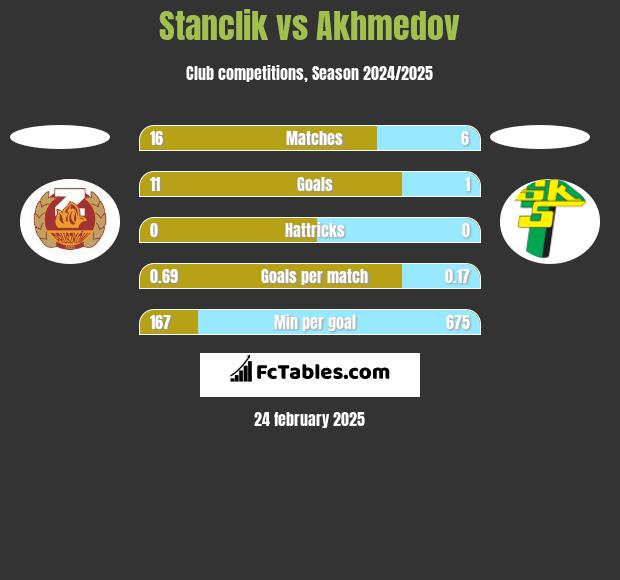 Stanclik vs Akhmedov h2h player stats