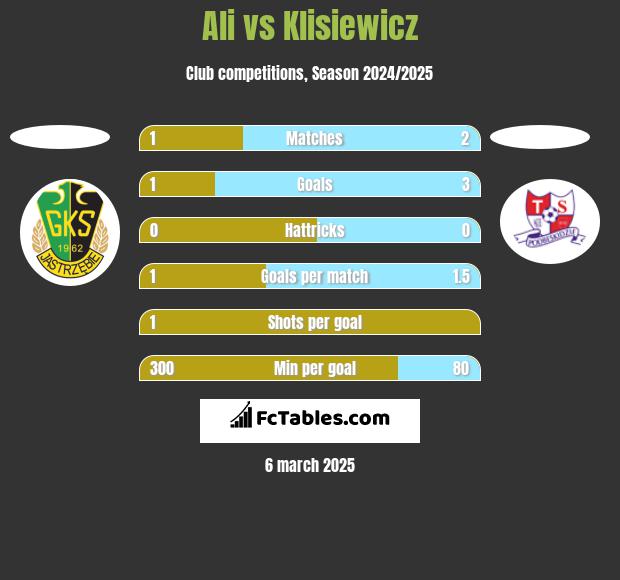 Ali vs Klisiewicz h2h player stats