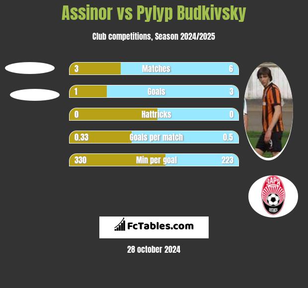 Assinor vs Pylyp Budkivsky h2h player stats