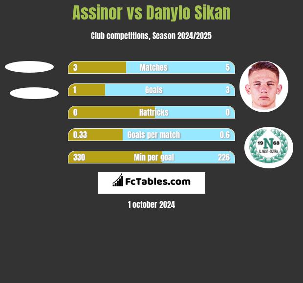 Assinor vs Danylo Sikan h2h player stats