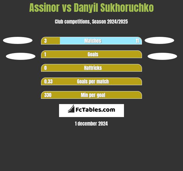 Assinor vs Danyil Sukhoruchko h2h player stats