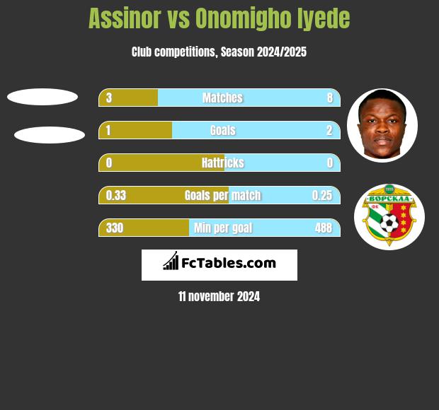 Assinor vs Onomigho Iyede h2h player stats