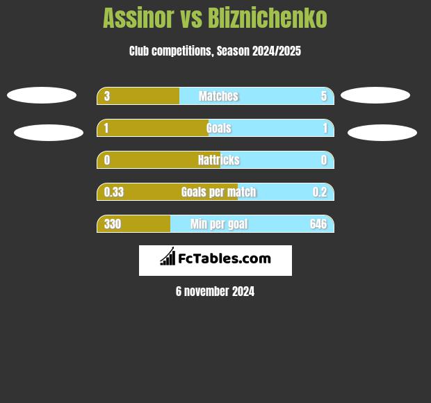 Assinor vs Bliznichenko h2h player stats