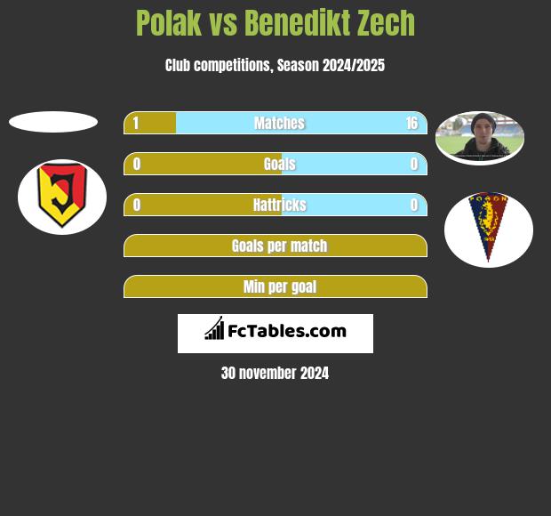 Polak vs Benedikt Zech h2h player stats