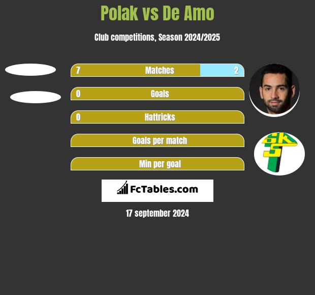 Polak vs De Amo h2h player stats