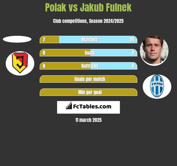 Polak vs Jakub Fulnek h2h player stats