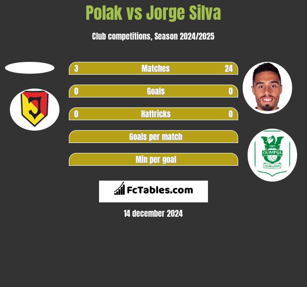 Polak vs Jorge Silva h2h player stats