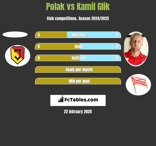 Polak vs Kamil Glik h2h player stats