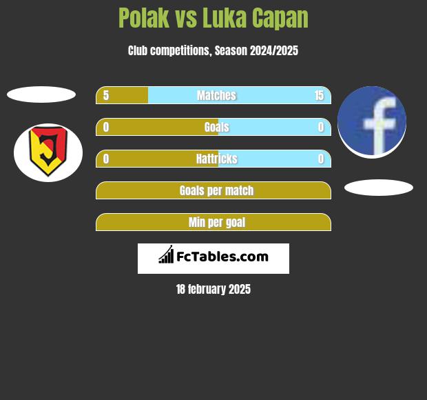 Polak vs Luka Capan h2h player stats