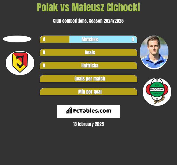 Polak vs Mateusz Cichocki h2h player stats