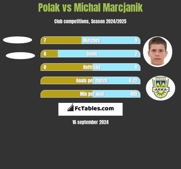 Polak vs Michał Marcjanik h2h player stats