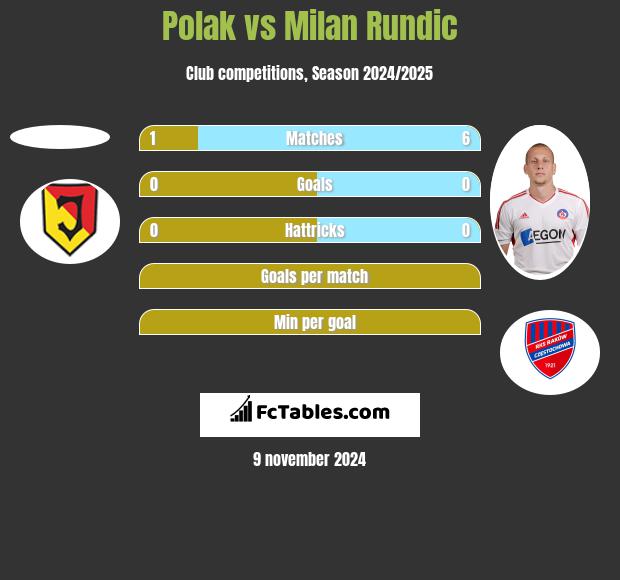 Polak vs Milan Rundic h2h player stats