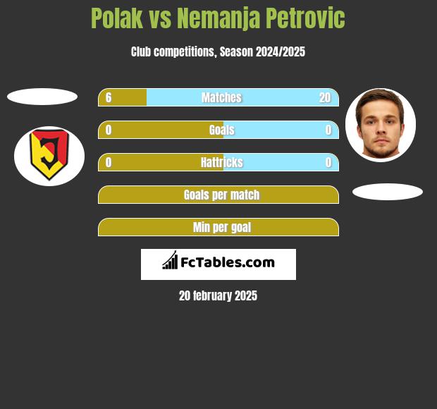 Polak vs Nemanja Petrović h2h player stats