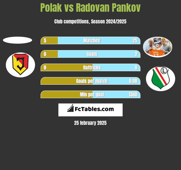 Polak vs Radovan Pankov h2h player stats