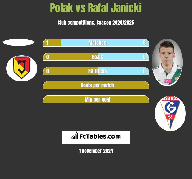 Polak vs Rafał Janicki h2h player stats