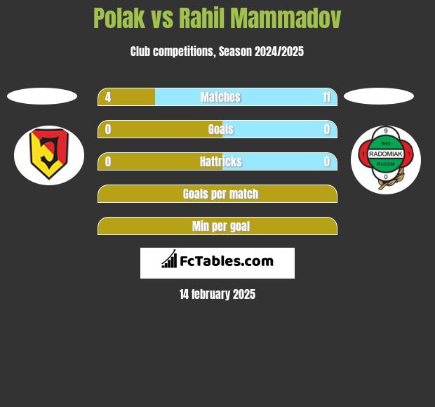 Polak vs Rahil Mammadov h2h player stats