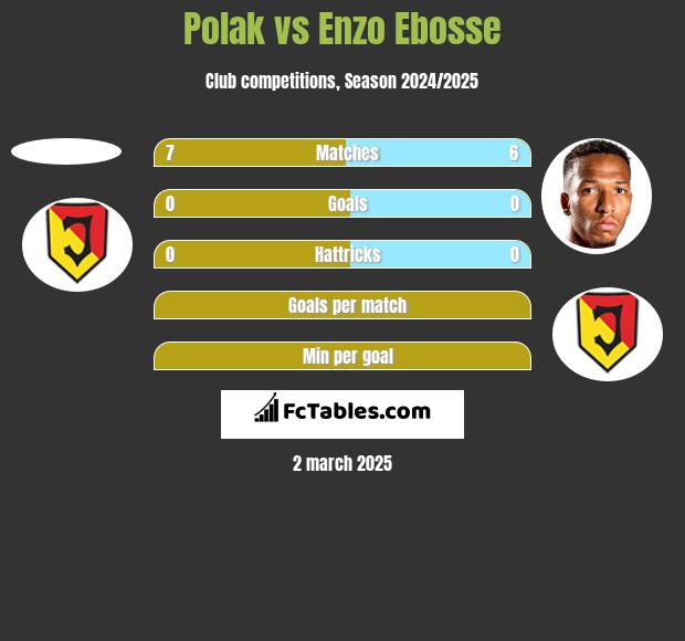 Polak vs Enzo Ebosse h2h player stats