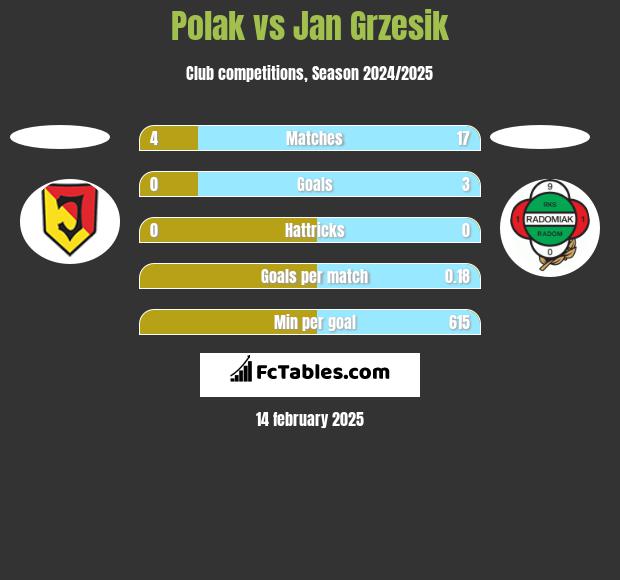 Polak vs Jan Grzesik h2h player stats