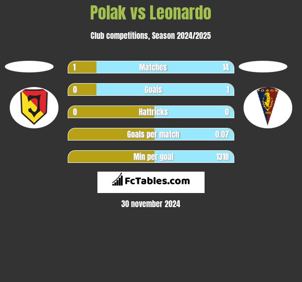 Polak vs Leonardo h2h player stats