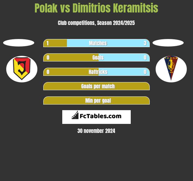 Polak vs Dimitrios Keramitsis h2h player stats