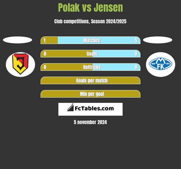 Polak vs Jensen h2h player stats