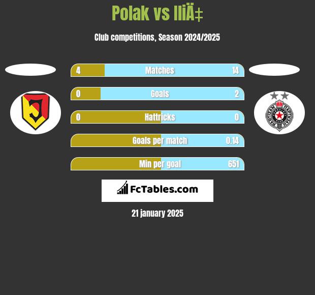 Polak vs IliÄ‡ h2h player stats