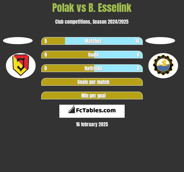 Polak vs B. Esselink h2h player stats