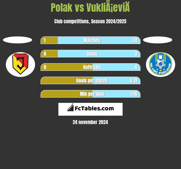 Polak vs VukliÅ¡eviÄ h2h player stats