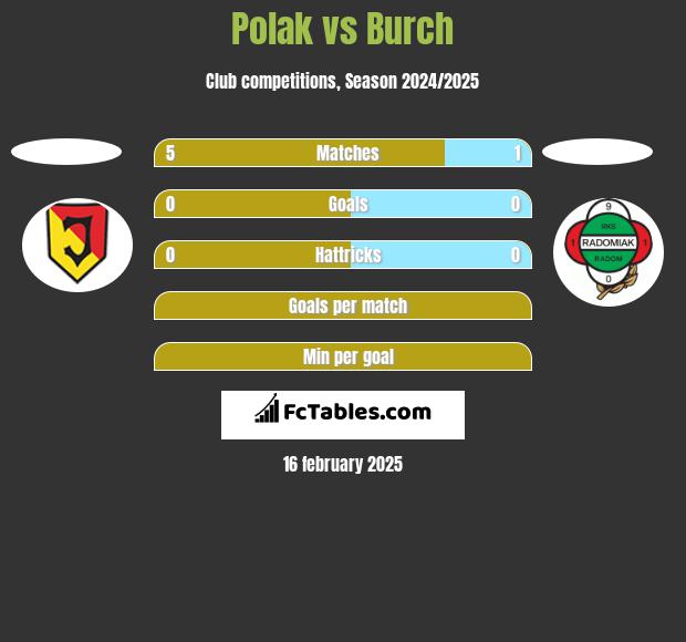 Polak vs Burch h2h player stats